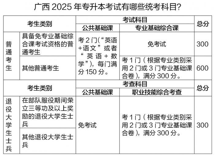 从报名到录取 广西专升本考试政策解读来了