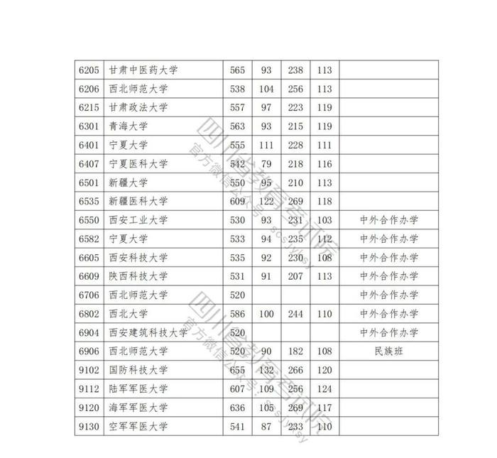 2023年普通高校在川招生本科一批院校录取调档线出炉