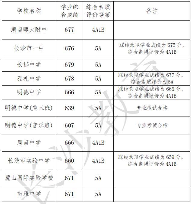 最高679分！长沙市城区第一批普通高中录取控制线出炉