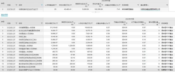 华泰柏瑞中证光伏产业ETF持有持仓基金统计(23包含非FOF) 来源:Wind截图
