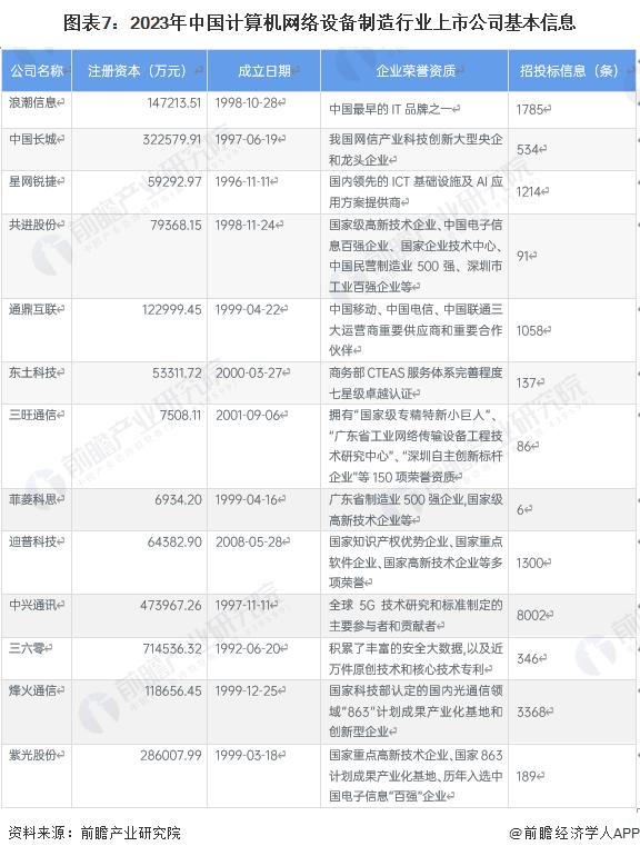 【全网最全】2023年计算机网络设备制造行业上市公司全方位对比(附业务布局汇总、业绩对比、业务规划等)