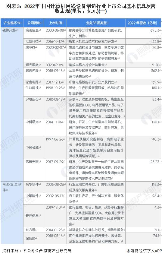 【全网最全】2023年计算机网络设备制造行业上市公司全方位对比(附业务布局汇总、业绩对比、业务规划等)