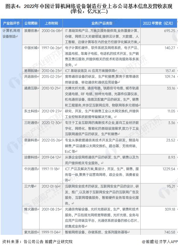 【全网最全】2023年计算机网络设备制造行业上市公司全方位对比(附业务布局汇总、业绩对比、业务规划等)