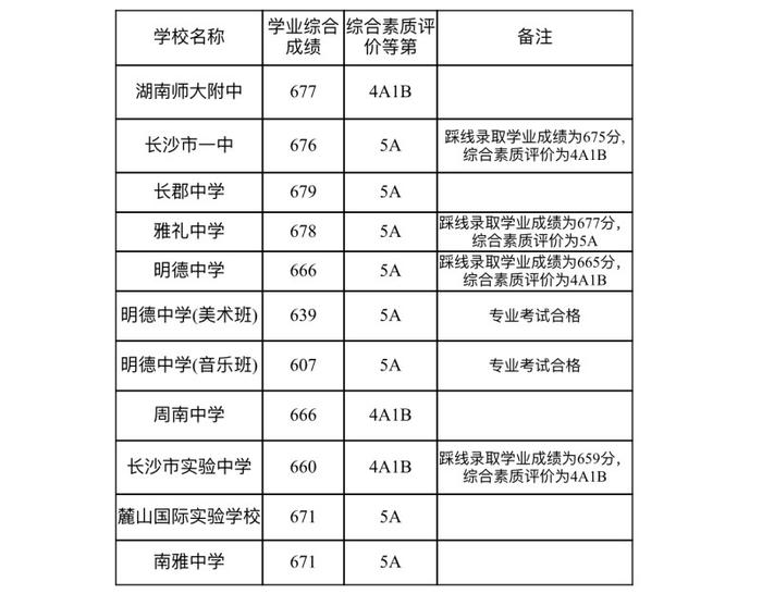 最高录取线679，2023年长沙市城区第一批普通高中录取控制线出炉