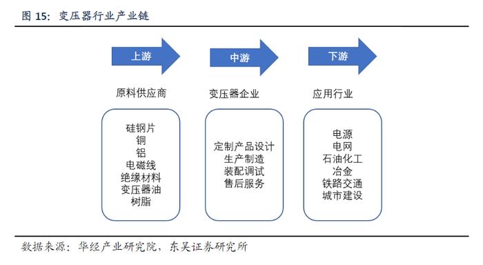 马斯克直言一年内将由芯片短缺变为变压器短缺！受益上市公司梳理