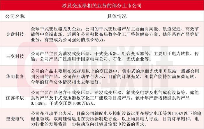 马斯克直言一年内将由芯片短缺变为变压器短缺！受益上市公司梳理