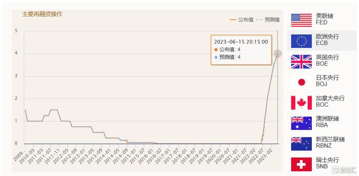 市场迎“超级央行周”考验！美联储、欧洲央行迎来最后一加，日本央行调整YCC？