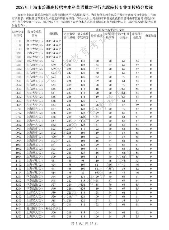 高招｜沪2023年本科普通批次平行志愿院校专业组投档分数线公布