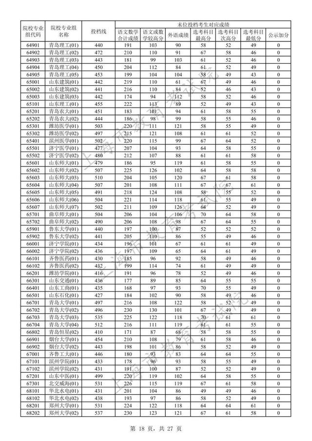 高招｜沪2023年本科普通批次平行志愿院校专业组投档分数线公布