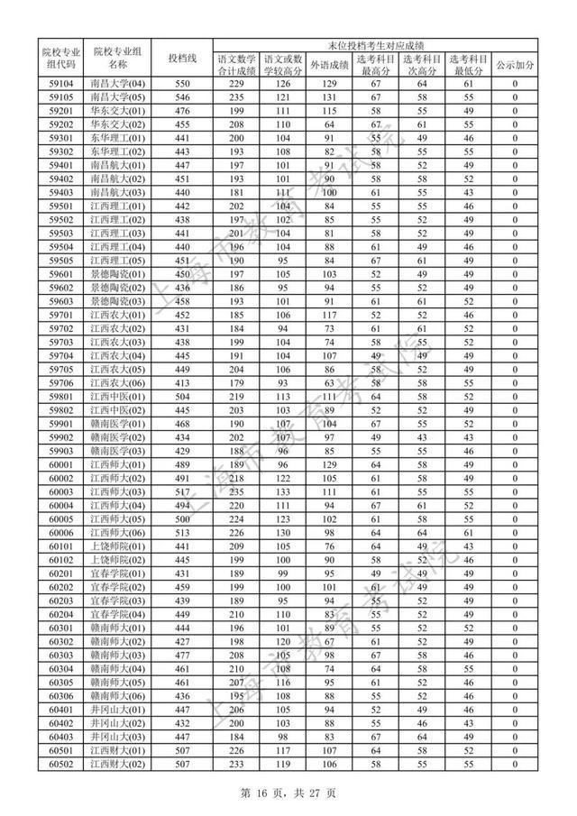 高招｜沪2023年本科普通批次平行志愿院校专业组投档分数线公布