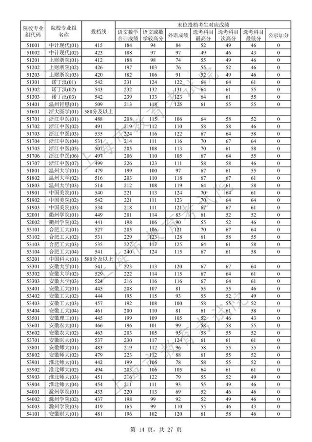 高招｜沪2023年本科普通批次平行志愿院校专业组投档分数线公布