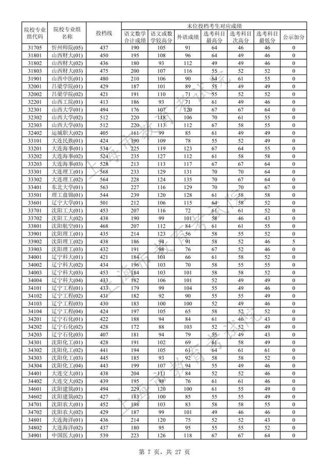 高招｜沪2023年本科普通批次平行志愿院校专业组投档分数线公布