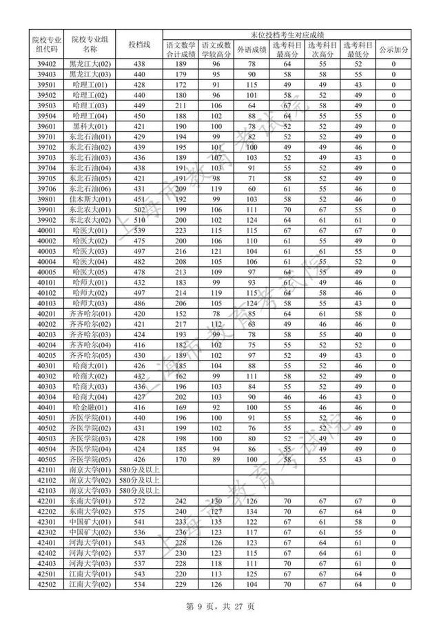 高招｜沪2023年本科普通批次平行志愿院校专业组投档分数线公布