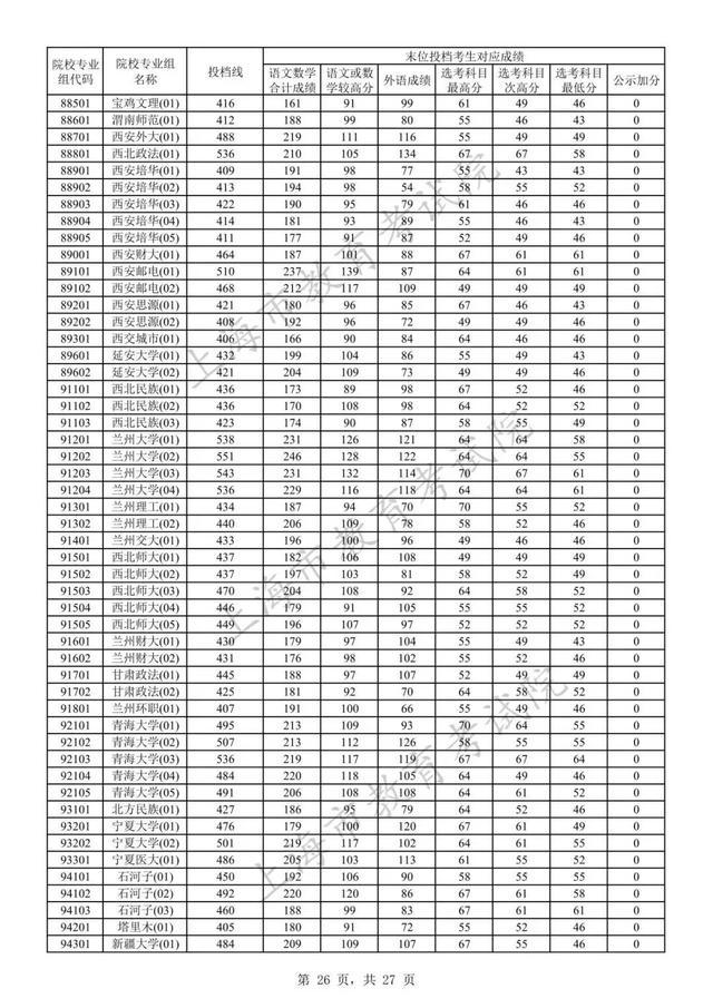 高招｜沪2023年本科普通批次平行志愿院校专业组投档分数线公布