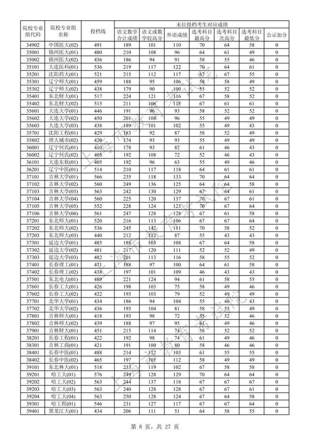 高招｜沪2023年本科普通批次平行志愿院校专业组投档分数线公布