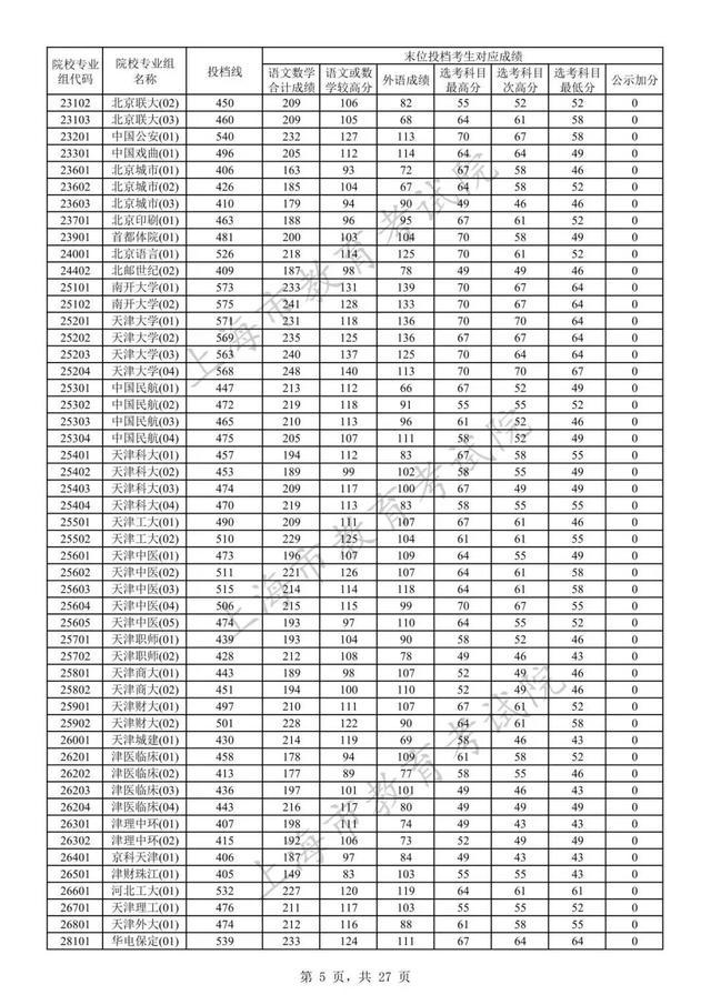 高招｜沪2023年本科普通批次平行志愿院校专业组投档分数线公布