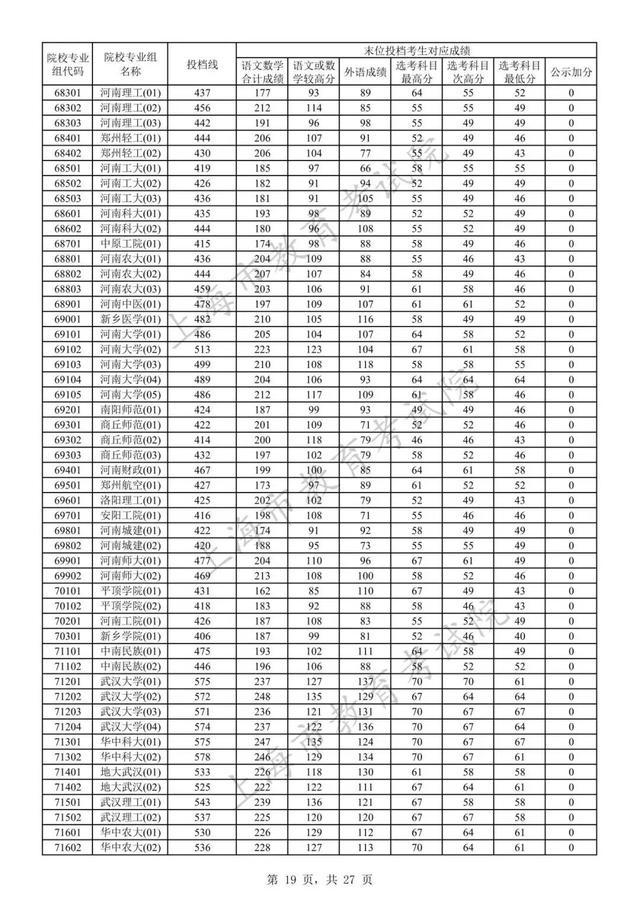 高招｜沪2023年本科普通批次平行志愿院校专业组投档分数线公布