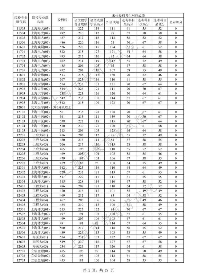 高招｜沪2023年本科普通批次平行志愿院校专业组投档分数线公布