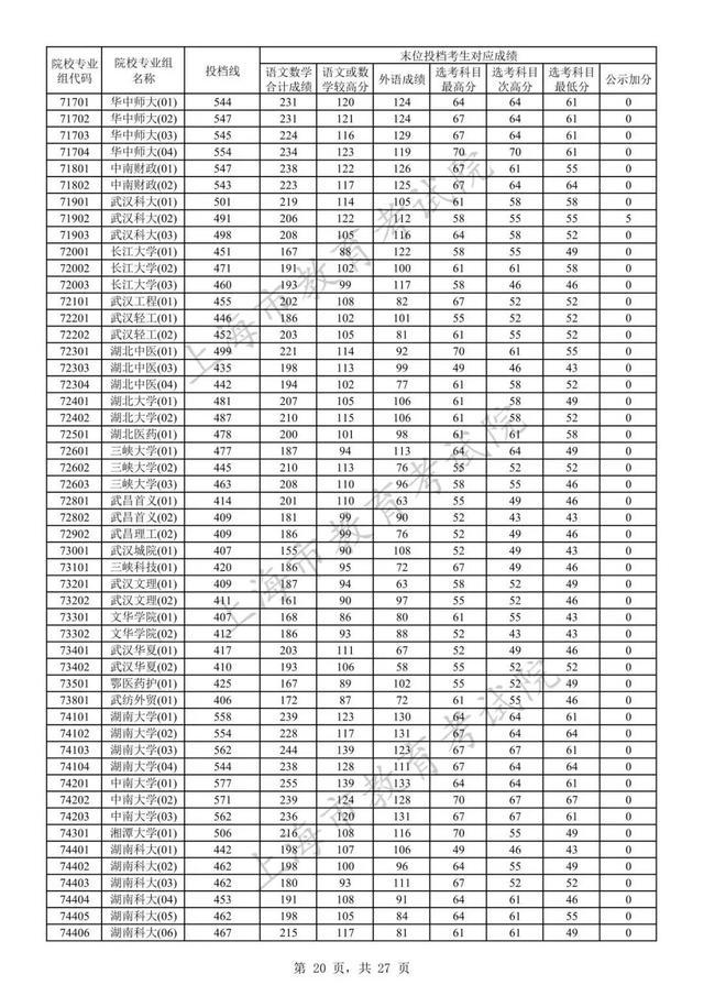 高招｜沪2023年本科普通批次平行志愿院校专业组投档分数线公布