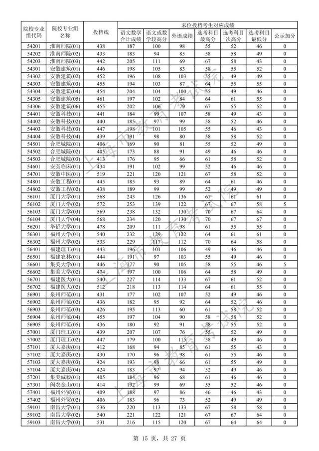 高招｜沪2023年本科普通批次平行志愿院校专业组投档分数线公布