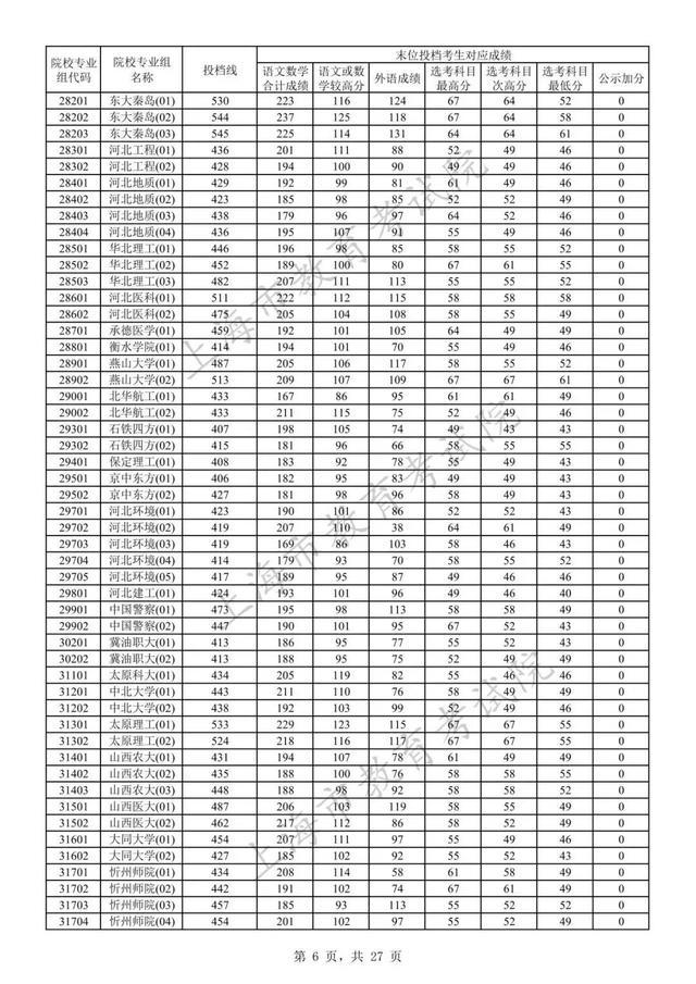 高招｜沪2023年本科普通批次平行志愿院校专业组投档分数线公布