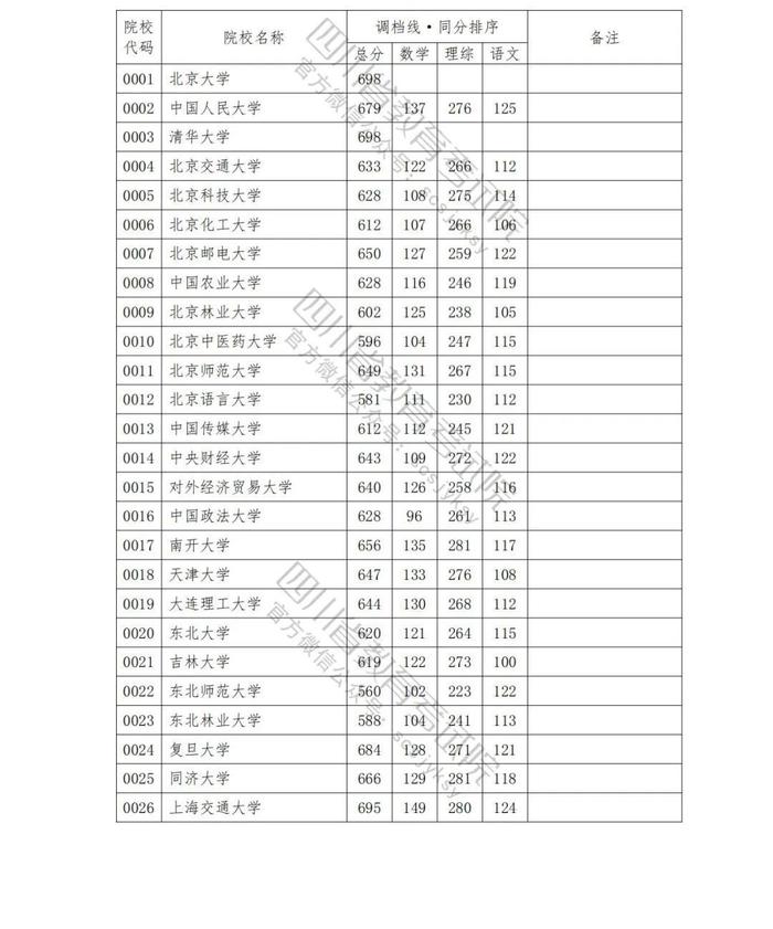 2023年普通高校在川招生本科一批院校录取调档线出炉