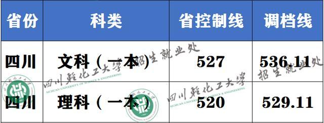 持续更新｜四川多所高校2023年在川本科一批次调档线公布