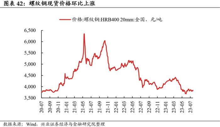 【兴证固收.利率】消费仍强，关注政策对地产板块的边际影响——国内高频数据周度追踪（2023.7.23）