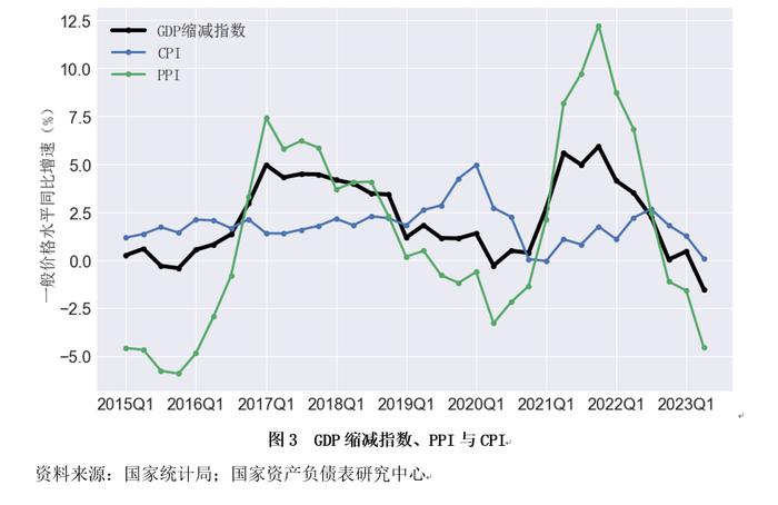 资产负债表衰退还是资产负债表修复？——2023年二季度中国杠杆率报告