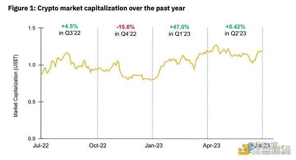 1000字回顾2023年上半年的Crypto行业