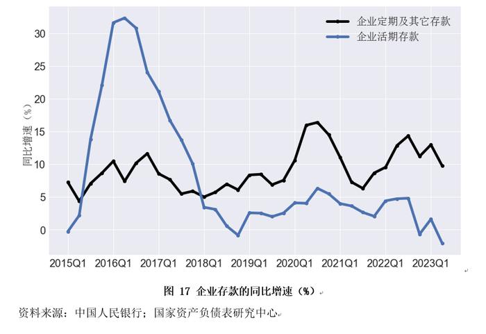 资产负债表衰退还是资产负债表修复？——2023年二季度中国杠杆率报告