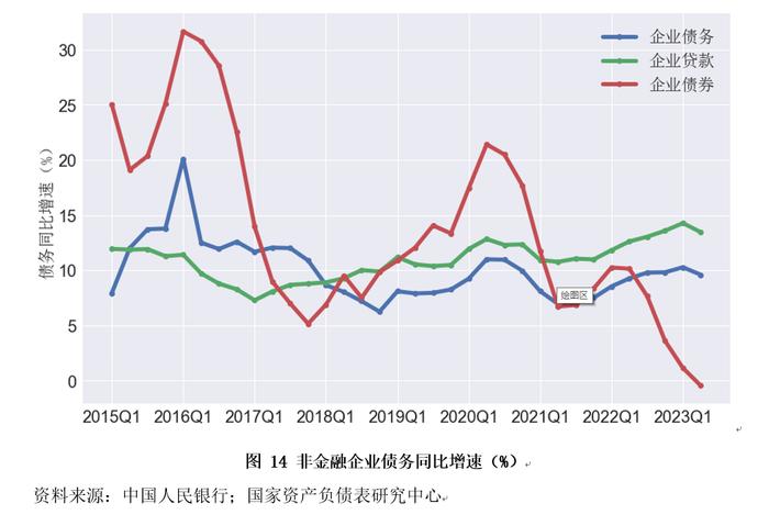 资产负债表衰退还是资产负债表修复？——2023年二季度中国杠杆率报告