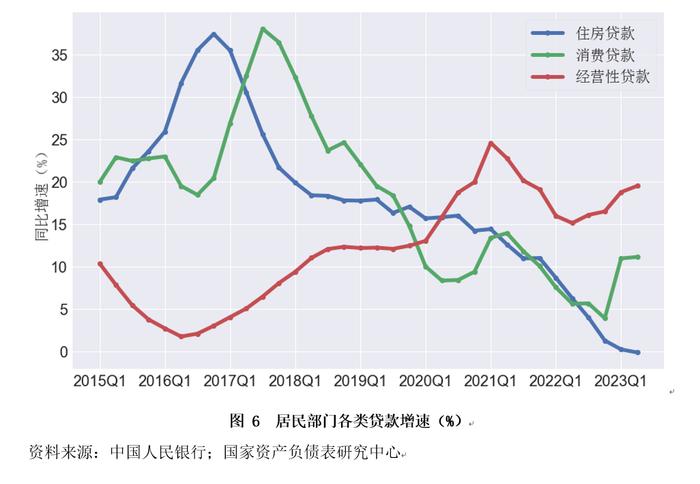 资产负债表衰退还是资产负债表修复？——2023年二季度中国杠杆率报告