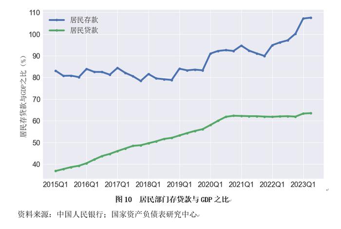 资产负债表衰退还是资产负债表修复？——2023年二季度中国杠杆率报告