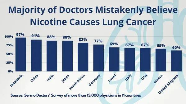 调查发现，绝大多数医生错误地将吸烟对健康产生的负面影响归因于尼古丁