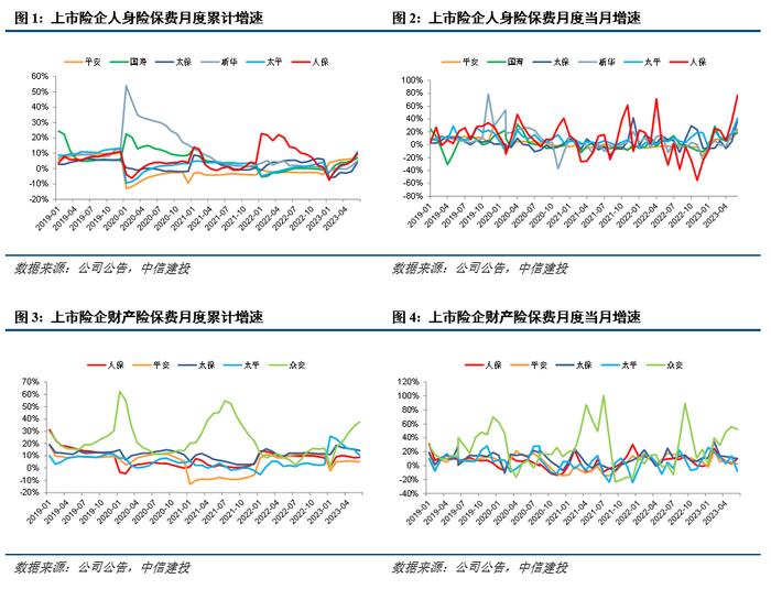 点评丨6月保费：旺盛稳健投资需求和定价利率切换带动寿险保费增长强劲，财险增速分化