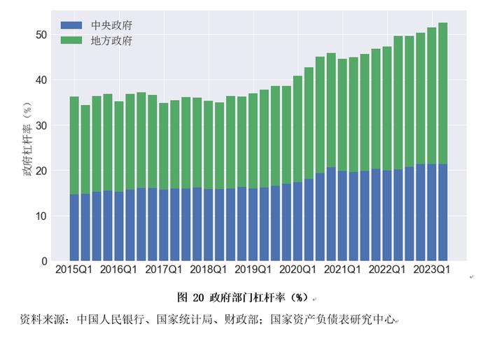 资产负债表衰退还是资产负债表修复？——2023年二季度中国杠杆率报告