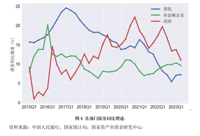 资产负债表衰退还是资产负债表修复？——2023年二季度中国杠杆率报告