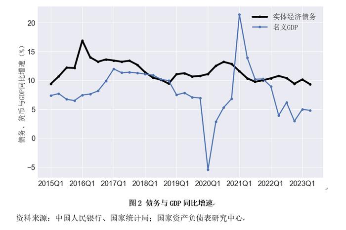 资产负债表衰退还是资产负债表修复？——2023年二季度中国杠杆率报告