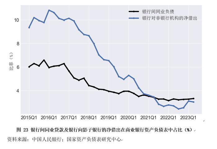 资产负债表衰退还是资产负债表修复？——2023年二季度中国杠杆率报告