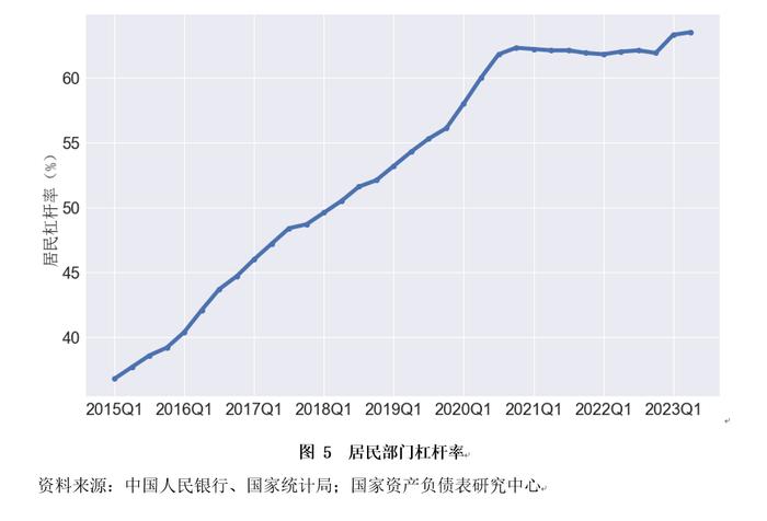 资产负债表衰退还是资产负债表修复？——2023年二季度中国杠杆率报告