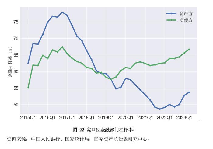 资产负债表衰退还是资产负债表修复？——2023年二季度中国杠杆率报告