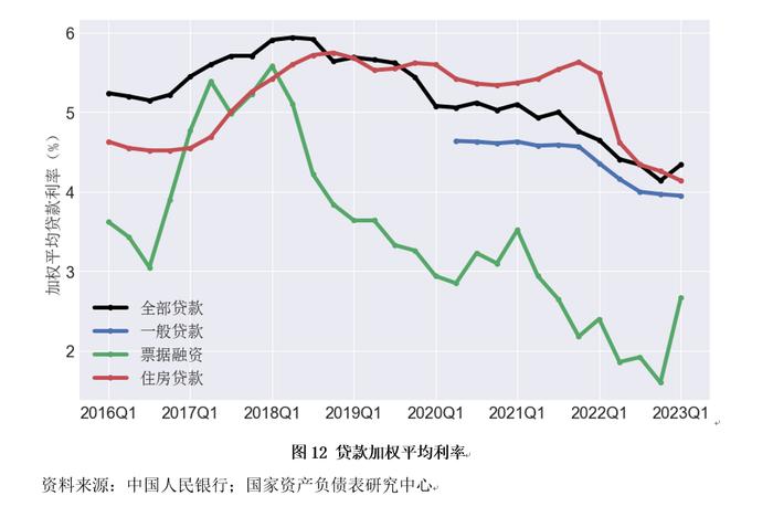 资产负债表衰退还是资产负债表修复？——2023年二季度中国杠杆率报告