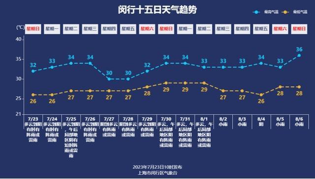 大暑大暑，上蒸下煮！闵行未来天气如何，闵晓云气象台最新预报来了