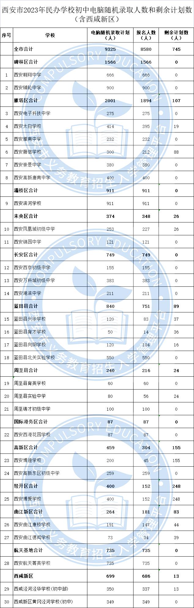 西安市2023年民办义务教育学校电脑随机录取工作结束 录取人数和剩余计划数公布