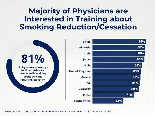 调查发现，绝大多数医生错误地将吸烟对健康产生的负面影响归因于尼古丁