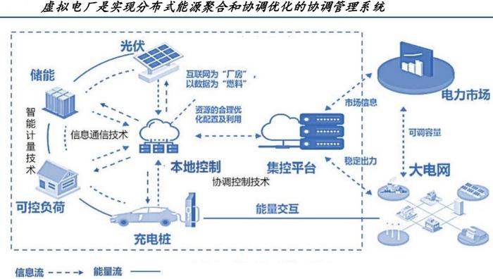 入夏以来用电负荷持续攀升，提升电网系统灵活性的高性价比之选，虚拟电厂成为重要建设目标之一