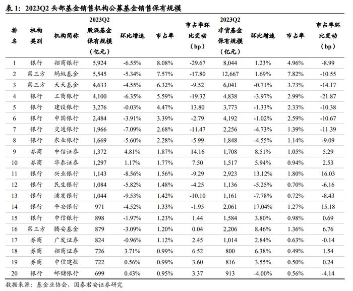 【国君非银】券商权益基金保有创新高，头部优势更凸显——关于2023Q2基金销售机构公募基金保有量的点评