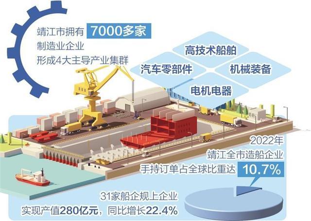 江苏靖江市锚定“长三角智造市”目标——推动制造业转型升级迈向高端