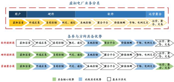 入夏以来用电负荷持续攀升，提升电网系统灵活性的高性价比之选，虚拟电厂成为重要建设目标之一